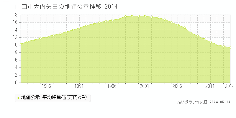 山口市大内矢田の地価公示推移グラフ 
