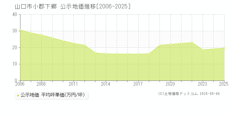 小郡下郷(山口市)の公示地価推移グラフ(坪単価)[2006-2025年]
