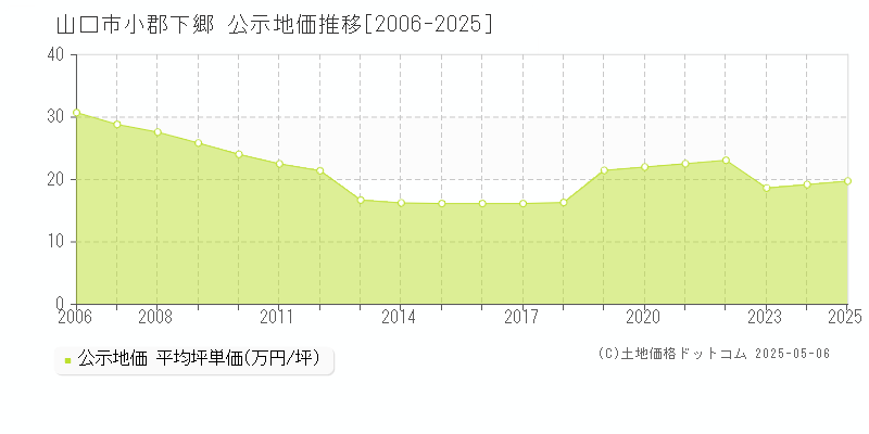 山口市小郡下郷の地価公示推移グラフ 