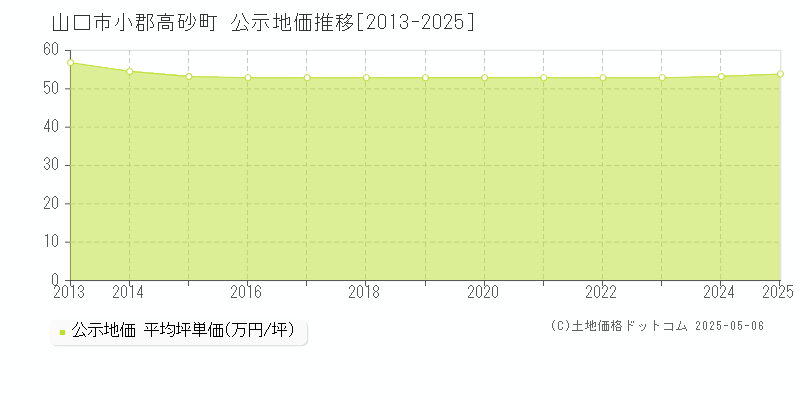 小郡高砂町(山口市)の公示地価推移グラフ(坪単価)[2013-2025年]