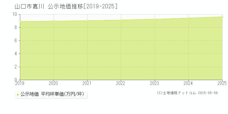 嘉川(山口市)の公示地価推移グラフ(坪単価)[2019-2025年]