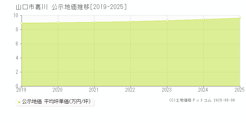 山口市嘉川の地価公示推移グラフ 