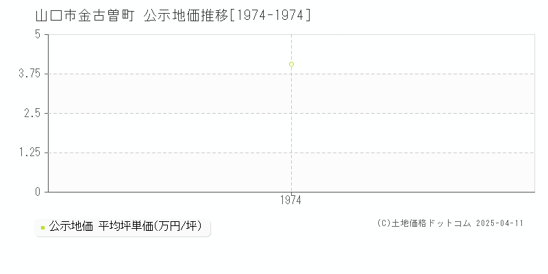 山口市金古曽町の地価公示推移グラフ 