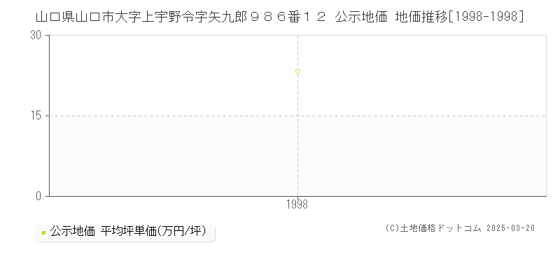 山口県山口市大字上宇野令字矢九郎９８６番１２ 公示地価 地価推移[1998-1998]
