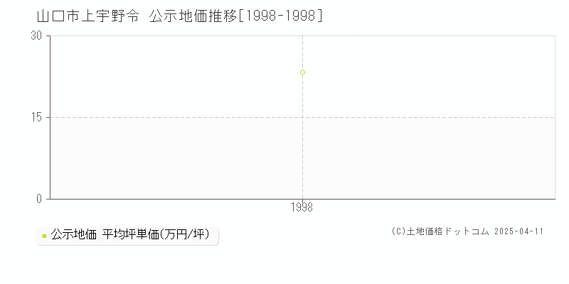 山口市上宇野令の地価公示推移グラフ 