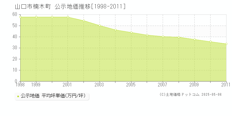 楠木町(山口市)の公示地価推移グラフ(坪単価)[1998-2011年]