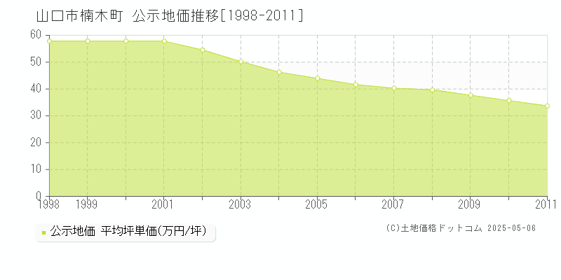 山口市楠木町の地価公示推移グラフ 