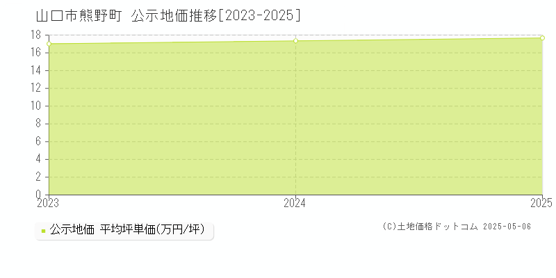 熊野町(山口市)の公示地価推移グラフ(坪単価)[2023-2025年]