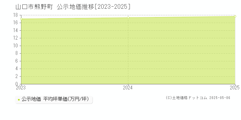 山口市熊野町の地価公示推移グラフ 