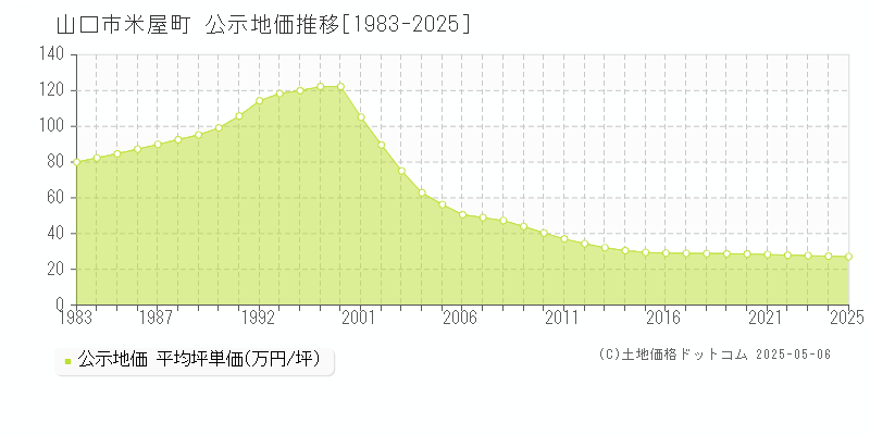 米屋町(山口市)の公示地価推移グラフ(坪単価)[1983-2025年]