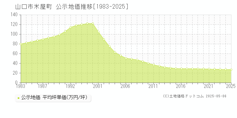 山口市米屋町の地価公示推移グラフ 