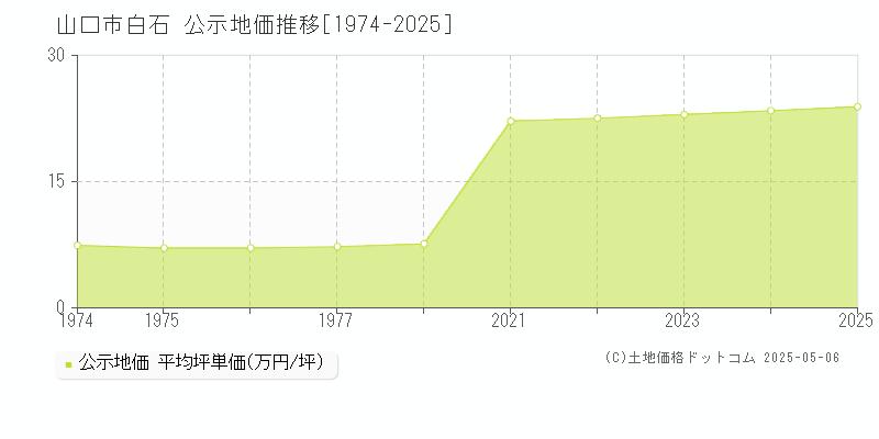 白石(山口市)の公示地価推移グラフ(坪単価)[1974-2025年]