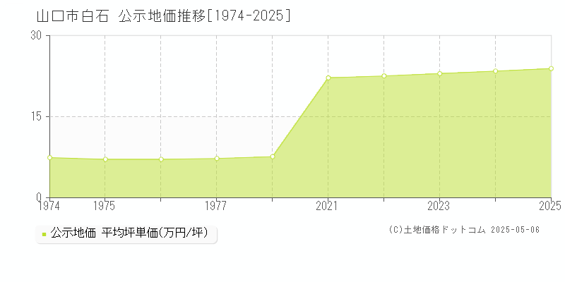 山口市白石の地価公示推移グラフ 