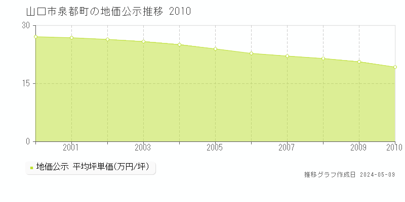 山口市泉都町の地価公示推移グラフ 