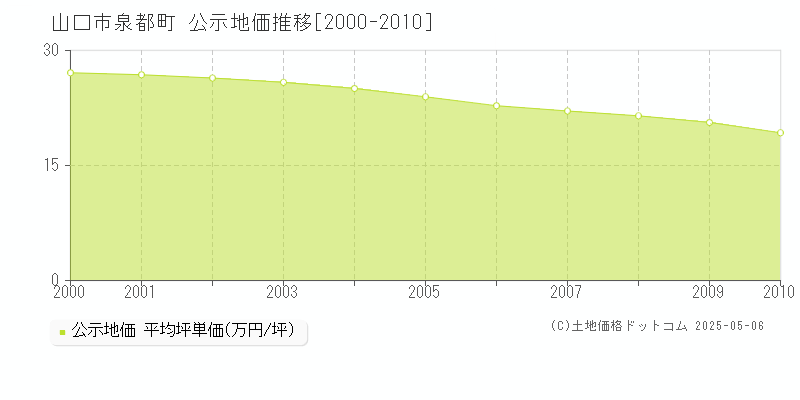 泉都町(山口市)の公示地価推移グラフ(坪単価)[2000-2010年]