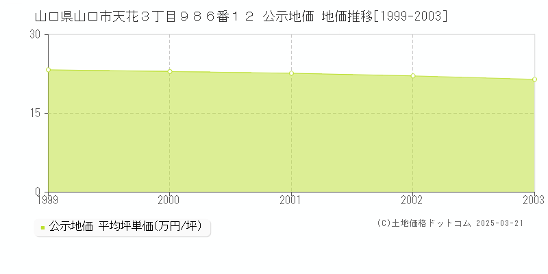 山口県山口市天花３丁目９８６番１２ 公示地価 地価推移[1999-2003]