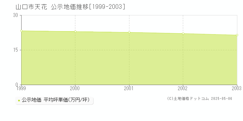 天花(山口市)の公示地価推移グラフ(坪単価)[1999-2003年]