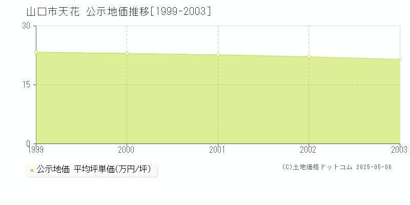 山口市天花の地価公示推移グラフ 