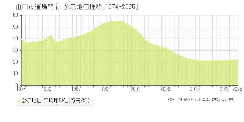 道場門前(山口市)の公示地価推移グラフ(坪単価)[1974-2025年]