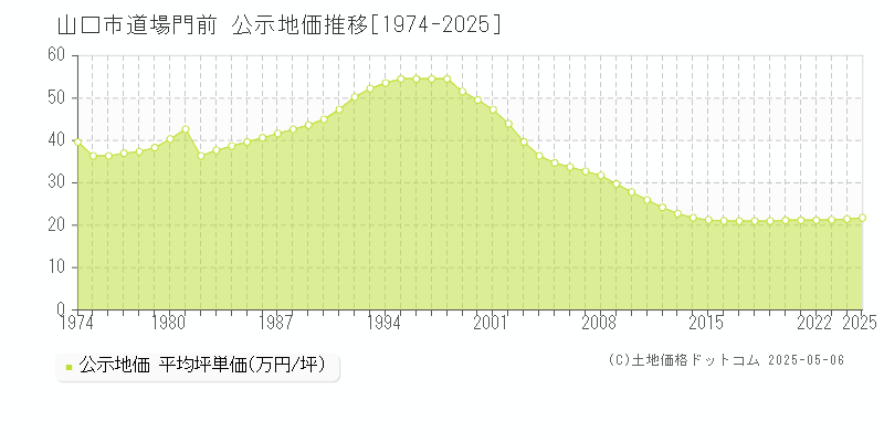 山口市道場門前の地価公示推移グラフ 