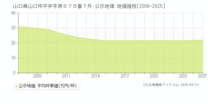 山口県山口市平井字原６７８番７外 公示地価 地価推移[2006-2025]