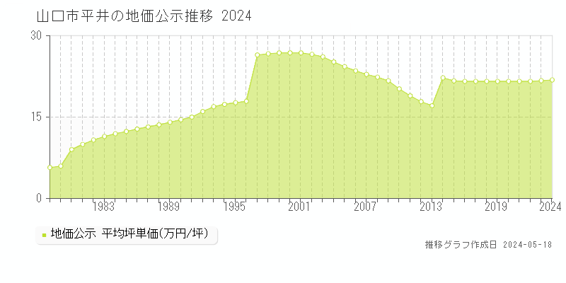 山口市平井の地価公示推移グラフ 