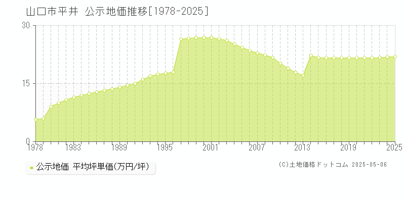 平井(山口市)の公示地価推移グラフ(坪単価)[1978-2025年]