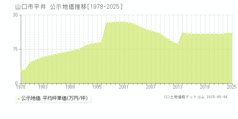 山口市平井の地価公示推移グラフ 