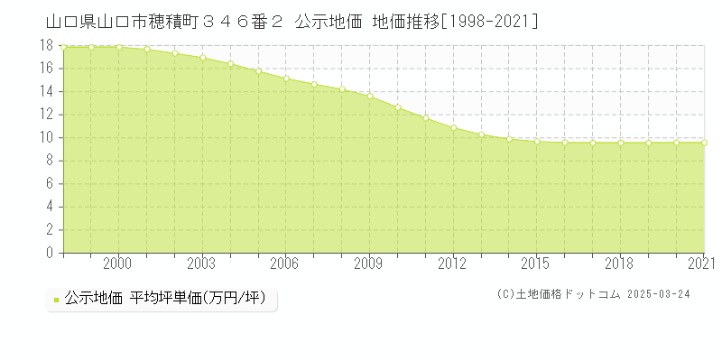 山口県山口市穂積町３４６番２ 公示地価 地価推移[1998-2021]