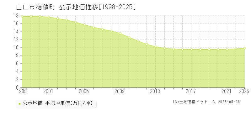 穂積町(山口市)の公示地価推移グラフ(坪単価)[1998-2021年]