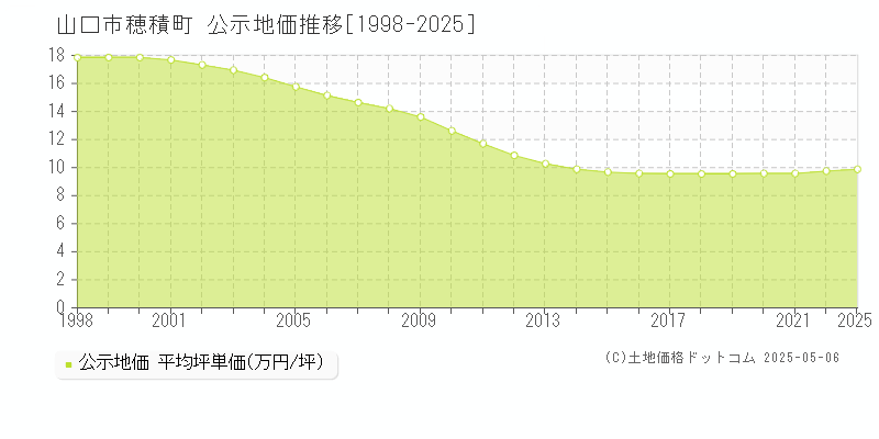 山口市穂積町の地価公示推移グラフ 