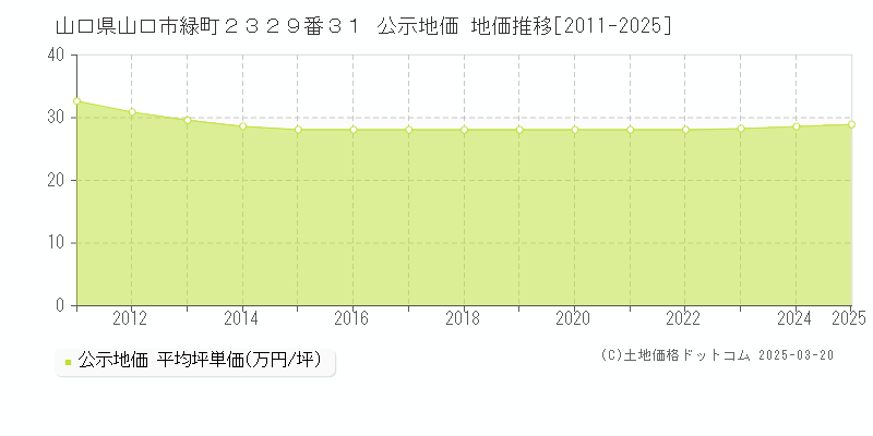 山口県山口市緑町２３２９番３１ 公示地価 地価推移[2011-2025]