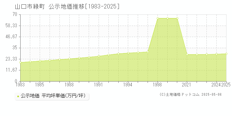 緑町(山口市)の公示地価推移グラフ(坪単価)[1983-2025年]