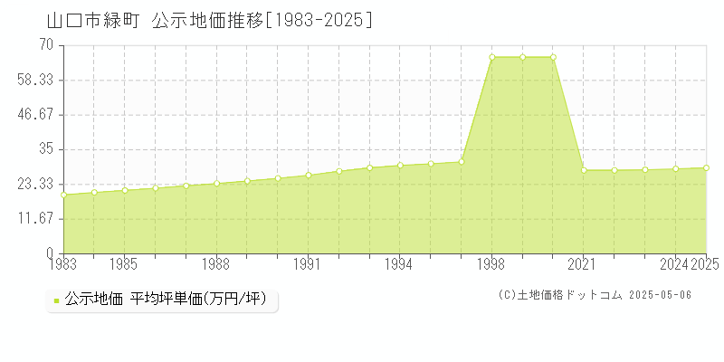 山口市緑町の地価公示推移グラフ 