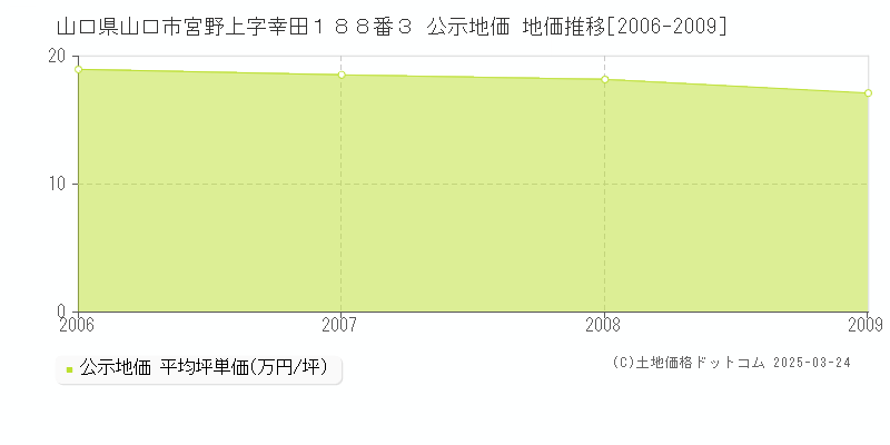 山口県山口市宮野上字幸田１８８番３ 公示地価 地価推移[2006-2009]