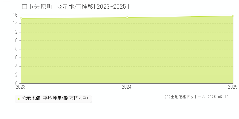 矢原町(山口市)の公示地価推移グラフ(坪単価)[2023-2025年]