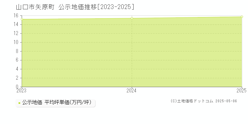 山口市矢原町の地価公示推移グラフ 