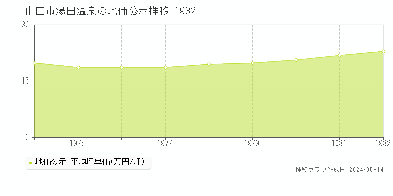 山口市湯田温泉の地価公示推移グラフ 
