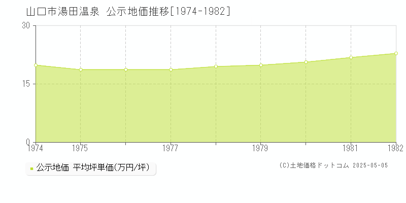 湯田温泉(山口市)の公示地価推移グラフ(坪単価)[1974-1982年]