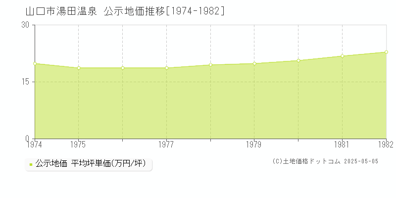 山口市湯田温泉の地価公示推移グラフ 