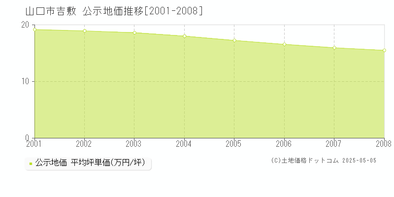 吉敷(山口市)の公示地価推移グラフ(坪単価)[2001-2008年]