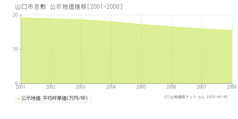 山口市吉敷の地価公示推移グラフ 