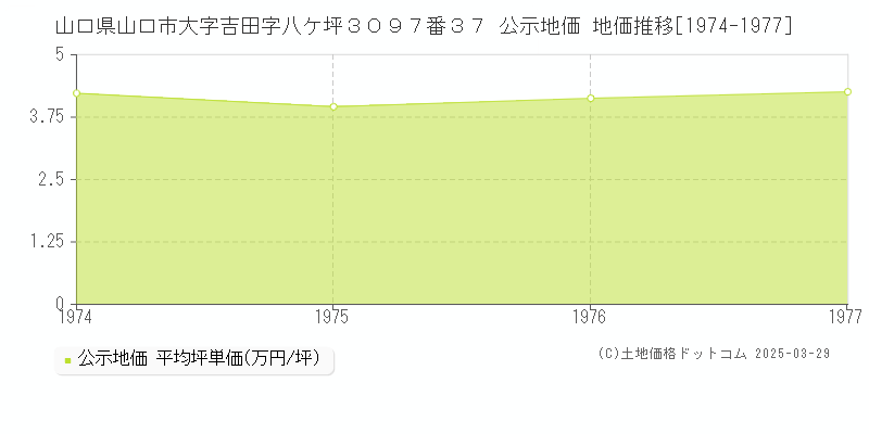 山口県山口市大字吉田字八ケ坪３０９７番３７ 公示地価 地価推移[1974-1977]