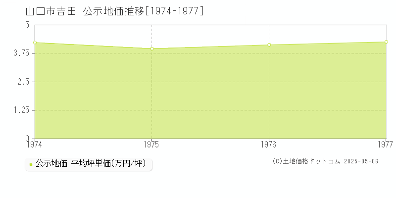 吉田(山口市)の公示地価推移グラフ(坪単価)[1974-1977年]