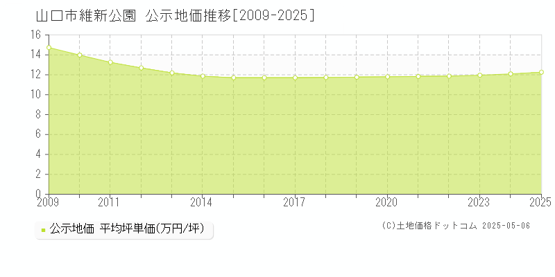 維新公園(山口市)の公示地価推移グラフ(坪単価)[2009-2025年]
