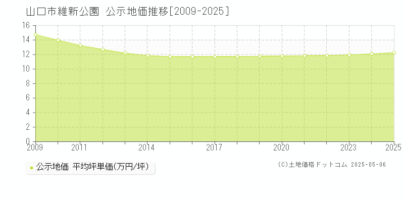 山口市維新公園の地価公示推移グラフ 