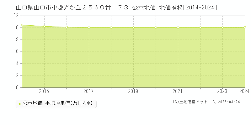 山口県山口市小郡光が丘２５６０番１７３ 公示地価 地価推移[2014-2024]