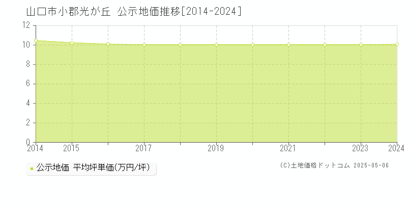 小郡光が丘(山口市)の公示地価推移グラフ(坪単価)[2014-2024年]