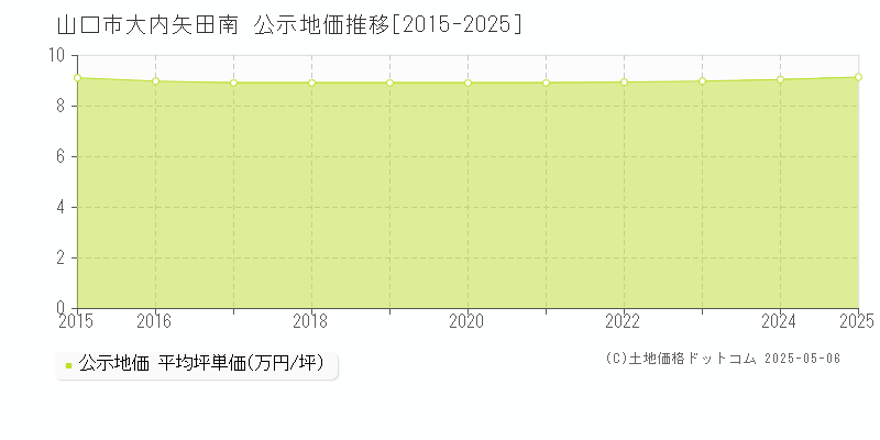 大内矢田南(山口市)の公示地価推移グラフ(坪単価)[2015-2025年]
