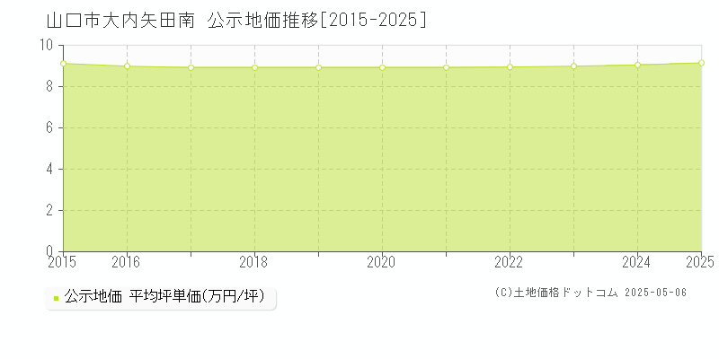 山口市大内矢田南の地価公示推移グラフ 